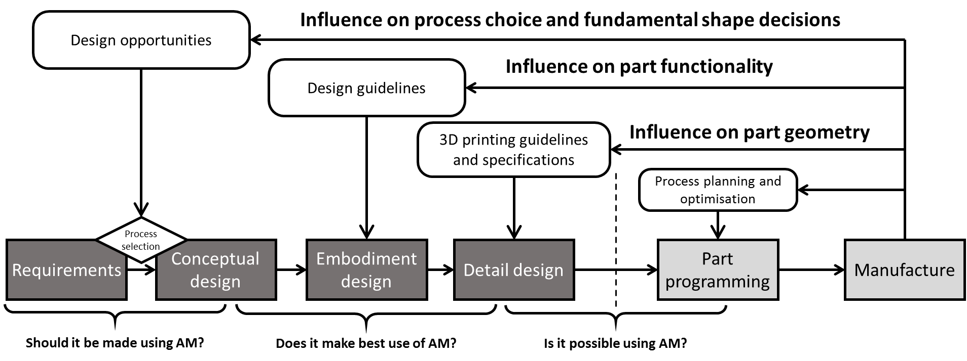 DfAM Simplified Framework